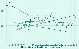 Courbe de l'humidex pour Platform Awg-1 Sea