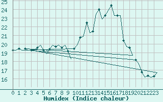 Courbe de l'humidex pour Woensdrecht