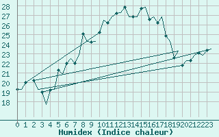 Courbe de l'humidex pour Floro