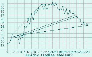 Courbe de l'humidex pour Menorca / Mahon