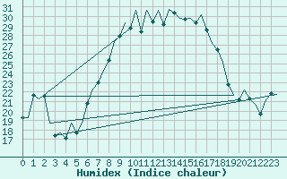 Courbe de l'humidex pour Bonn (All)