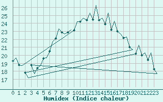 Courbe de l'humidex pour Ibiza (Esp)