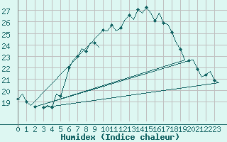 Courbe de l'humidex pour Bratislava Ivanka