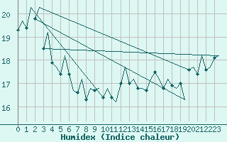 Courbe de l'humidex pour Platform Awg-1 Sea