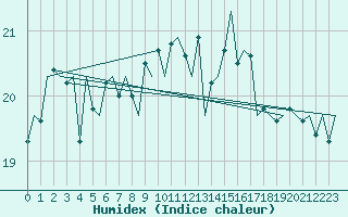 Courbe de l'humidex pour Platform F3-fb-1 Sea