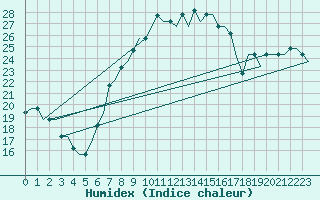 Courbe de l'humidex pour Astrakhan