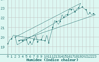 Courbe de l'humidex pour Platform P11-b Sea