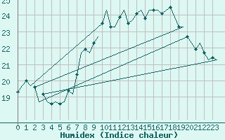 Courbe de l'humidex pour Bonn (All)