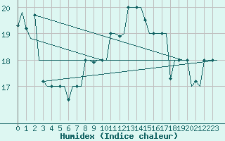 Courbe de l'humidex pour Djerba Mellita