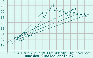 Courbe de l'humidex pour Lampedusa
