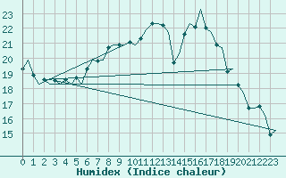 Courbe de l'humidex pour Groningen Airport Eelde