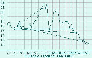 Courbe de l'humidex pour Zurich-Kloten