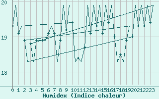 Courbe de l'humidex pour Platforme D15-fa-1 Sea