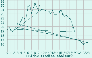 Courbe de l'humidex pour Groningen Airport Eelde