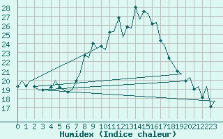 Courbe de l'humidex pour Pamplona (Esp)