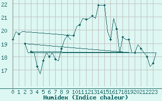 Courbe de l'humidex pour Cork Airport