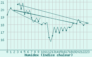 Courbe de l'humidex pour Platform Awg-1 Sea