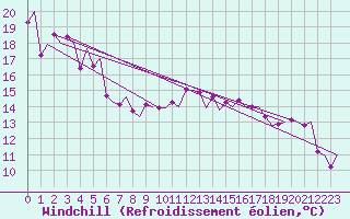 Courbe du refroidissement olien pour Genve (Sw)