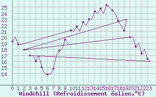 Courbe du refroidissement olien pour Madrid / Barajas (Esp)
