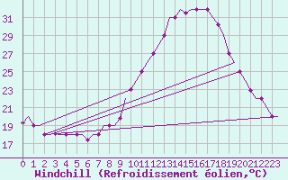 Courbe du refroidissement olien pour Fes-Sais