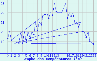 Courbe de tempratures pour Bilbao (Esp)