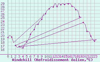 Courbe du refroidissement olien pour Saarbruecken / Ensheim
