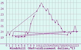Courbe du refroidissement olien pour Bilbao (Esp)