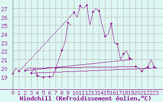 Courbe du refroidissement olien pour Asturias / Aviles