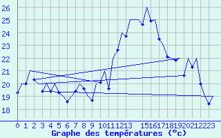 Courbe de tempratures pour Vigo / Peinador