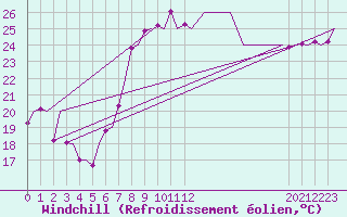 Courbe du refroidissement olien pour Ibiza (Esp)