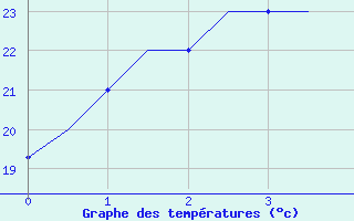 Courbe de tempratures pour Habarovsk