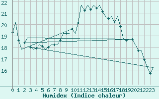 Courbe de l'humidex pour Wien / Schwechat-Flughafen