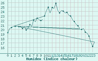 Courbe de l'humidex pour Fritzlar