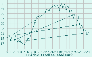 Courbe de l'humidex pour Payerne (Sw)