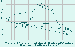 Courbe de l'humidex pour Porto / Pedras Rubras