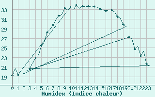 Courbe de l'humidex pour Jyvaskyla