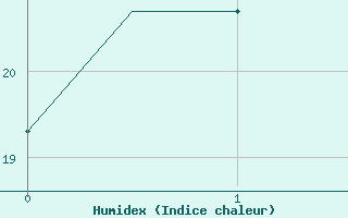 Courbe de l'humidex pour Termez