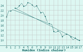 Courbe de l'humidex pour Alice Springs Aerodrome