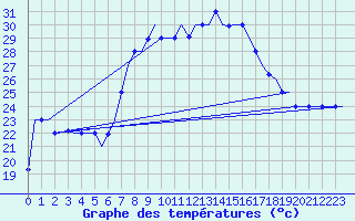 Courbe de tempratures pour Djerba Mellita