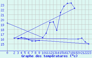 Courbe de tempratures pour Dounoux (88)