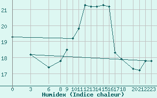 Courbe de l'humidex pour Capri