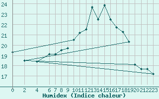 Courbe de l'humidex pour Buholmrasa Fyr