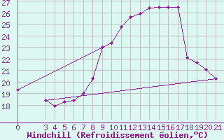 Courbe du refroidissement olien pour Senj