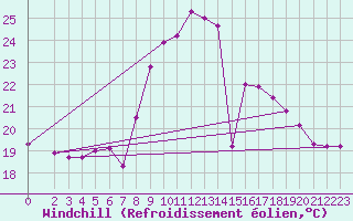 Courbe du refroidissement olien pour Belm