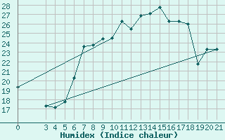 Courbe de l'humidex pour Senj