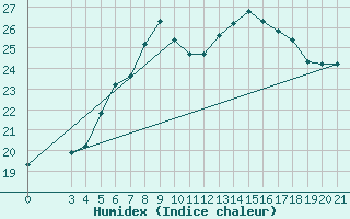 Courbe de l'humidex pour Sibenik