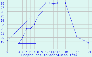 Courbe de tempratures pour Mogilev