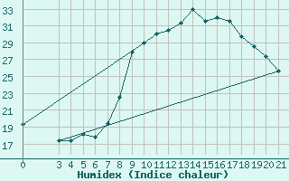 Courbe de l'humidex pour Gospic