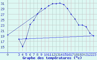 Courbe de tempratures pour Akhisar