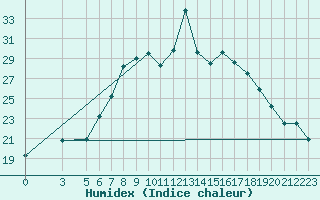 Courbe de l'humidex pour Marina Di Ginosa